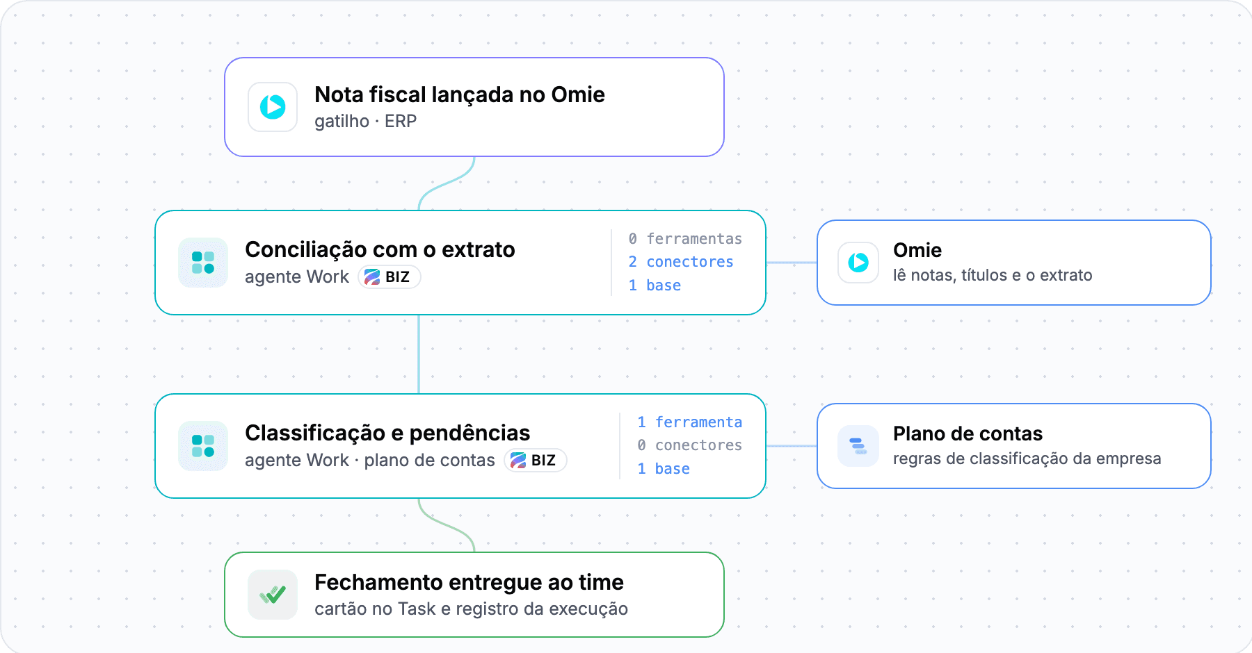 Deixe o agente fazer